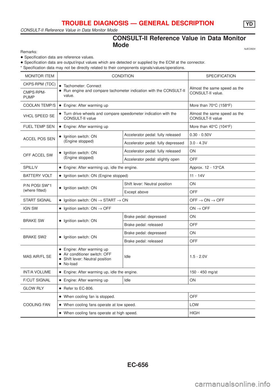 NISSAN ALMERA 2001  Service Manual CONSULT-II Reference Value in Data Monitor
Mode
NJEC0634Remarks:
+Specification data are reference values.
+Specification data are output/input values which are detected or supplied by the ECM at the 