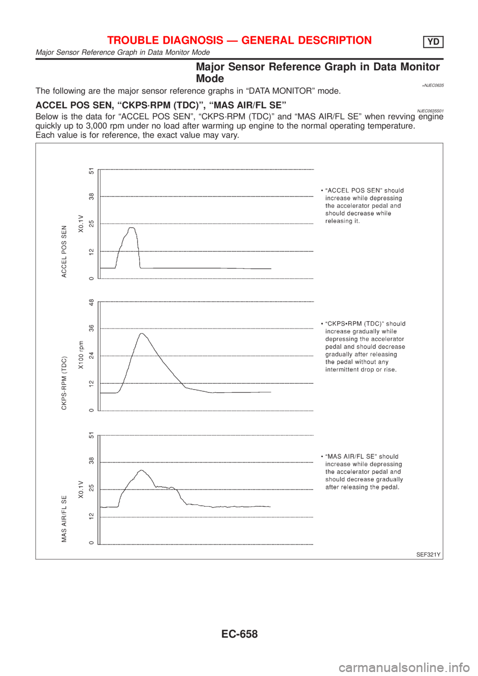 NISSAN ALMERA 2001  Service Manual Major Sensor Reference Graph in Data Monitor
Mode
=NJEC0635The following are the major sensor reference graphs in ªDATA MONITORº mode.
ACCEL POS SEN, ªCKPS´RPM (TDC)º, ªMAS AIR/FL SEºNJEC0635S0
