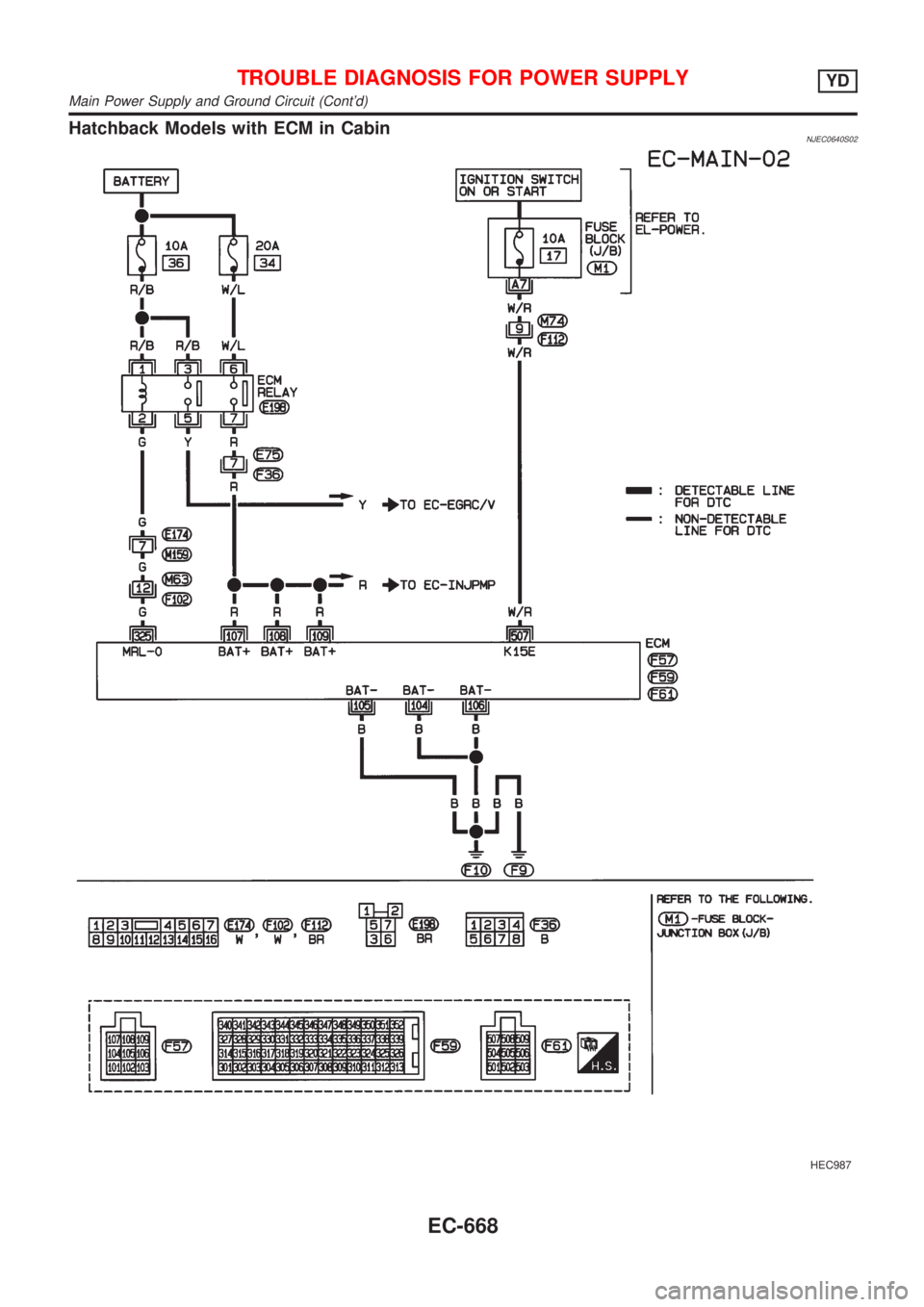 NISSAN ALMERA 2001  Service Manual Hatchback Models with ECM in CabinNJEC0640S02
HEC987
TROUBLE DIAGNOSIS FOR POWER SUPPLYYD
Main Power Supply and Ground Circuit (Contd)
EC-668 