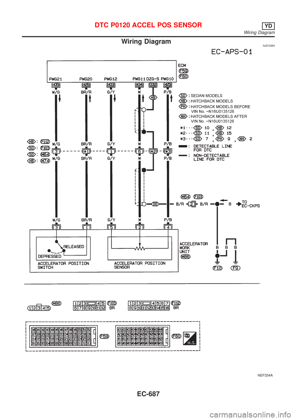 NISSAN ALMERA 2001  Service Manual Wiring DiagramNJEC0684
NEF334A
DTC P0120 ACCEL POS SENSORYD
Wiring Diagram
EC-687 