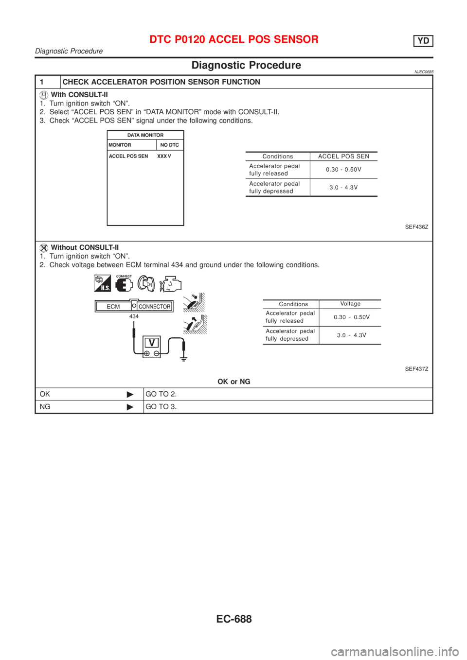 NISSAN ALMERA 2001  Service Manual Diagnostic ProcedureNJEC0685
1 CHECK ACCELERATOR POSITION SENSOR FUNCTION
With CONSULT-II
1. Turn ignition switch ªONº.
2. Select ªACCEL POS SENº in ªDATA MONITORº mode with CONSULT-II.
3. Check