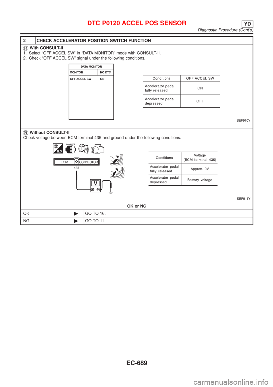 NISSAN ALMERA 2001  Service Manual 2 CHECK ACCELERATOR POSITION SWITCH FUNCTION
With CONSULT-II
1. Select ªOFF ACCEL SWº in ªDATA MONITORº mode with CONSULT-II.
2. Check ªOFF ACCEL SWº signal under the following conditions.
SEF91