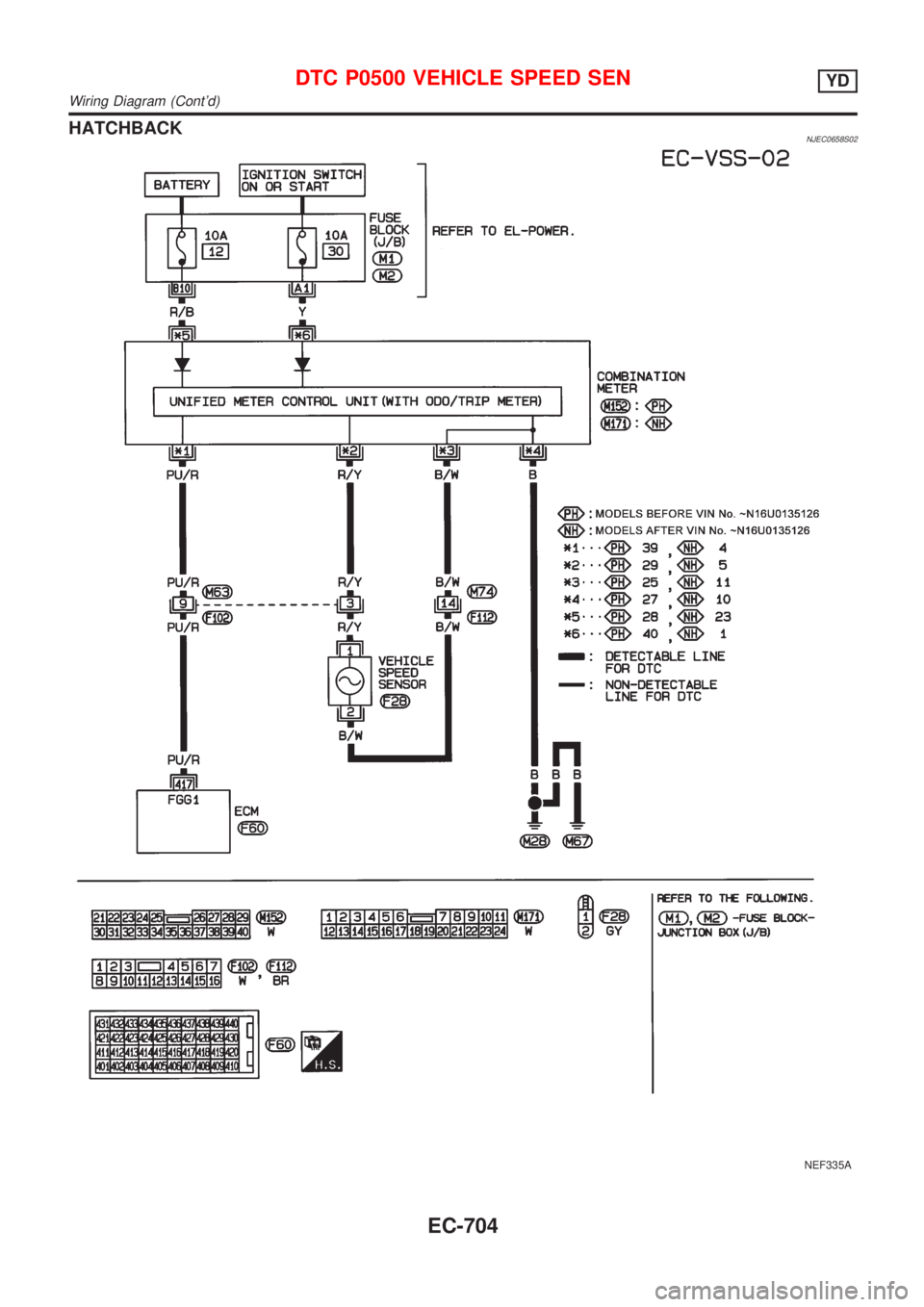 NISSAN ALMERA 2001  Service Manual HATCHBACKNJEC0658S02
NEF335A
DTC P0500 VEHICLE SPEED SENYD
Wiring Diagram (Contd)
EC-704 