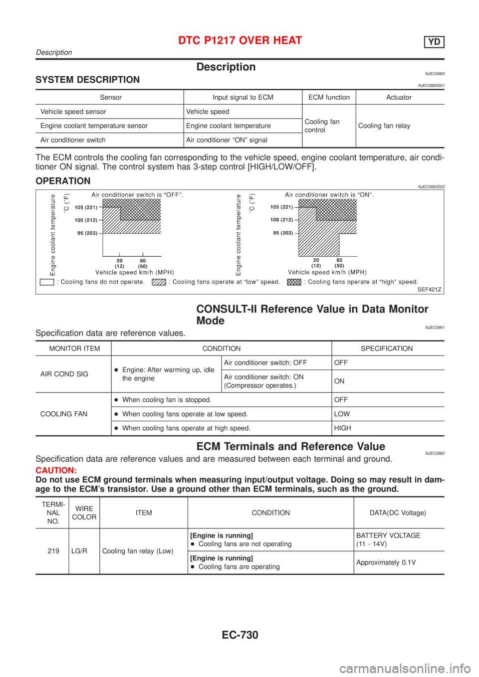NISSAN ALMERA 2001  Service Manual DescriptionNJEC0660SYSTEM DESCRIPTIONNJEC0660S01
Sensor Input signal to ECM ECM function Actuator
Vehicle speed sensor Vehicle speed
Cooling fan
controlCooling fan relay Engine coolant temperature sen