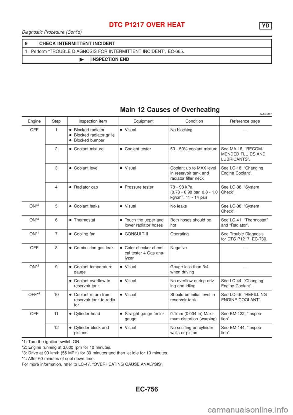 NISSAN ALMERA 2001  Service Manual 9 CHECK INTERMITTENT INCIDENT
1. Perform ªTROUBLE DIAGNOSIS FOR INTERMITTENT INCIDENTº, EC-665.
©INSPECTION END
Main 12 Causes of OverheatingNJEC0667
Engine Step Inspection item Equipment Condition