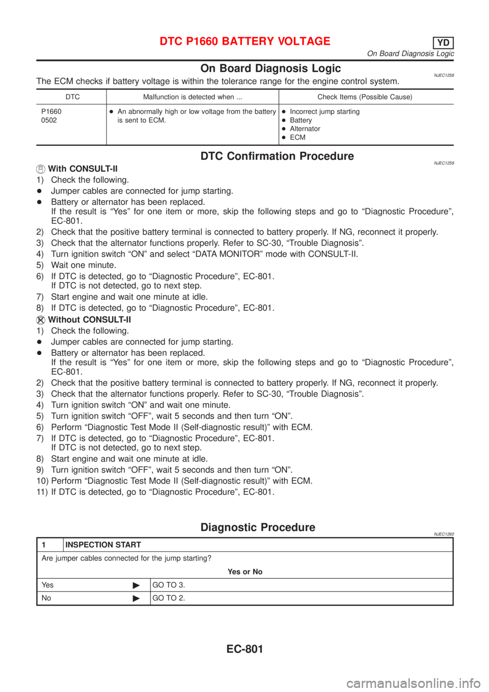 NISSAN ALMERA 2001 Service Manual On Board Diagnosis LogicNJEC1258The ECM checks if battery voltage is within the tolerance range for the engine control system.
DTC Malfunction is detected when ... Check Items (Possible Cause)
P1660
0 NISSAN ALMERA 2001 Service Manual On Board Diagnosis LogicNJEC1258The ECM checks if battery voltage is within the tolerance range for the engine control system.
DTC Malfunction is detected when ... Check Items (Possible Cause)
P1660
0