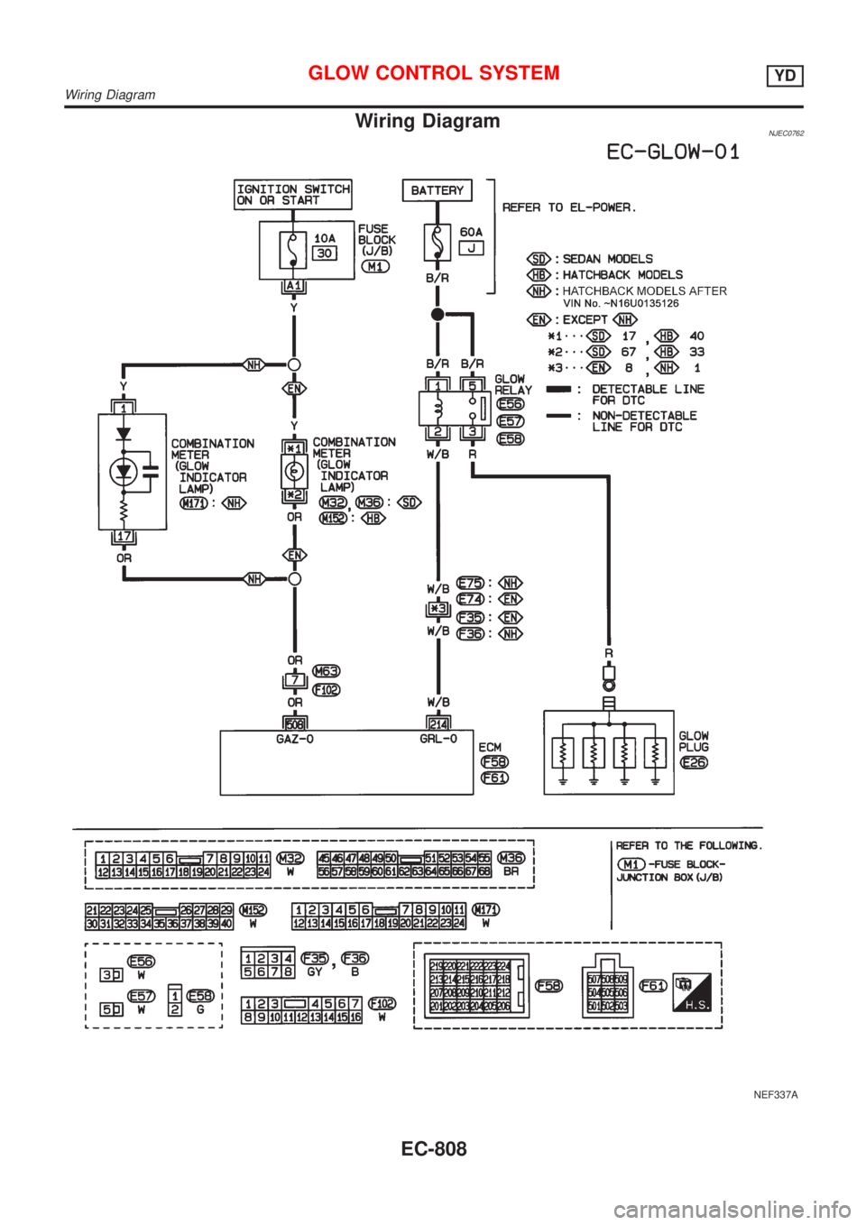 NISSAN ALMERA 2001  Service Manual Wiring DiagramNJEC0762
NEF337A
GLOW CONTROL SYSTEMYD
Wiring Diagram
EC-808 