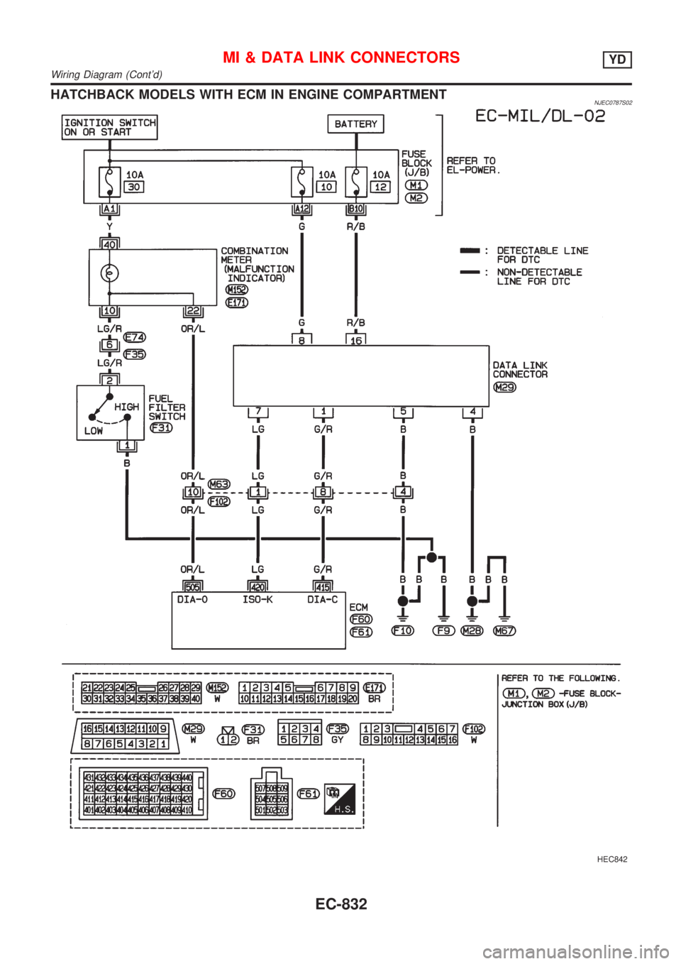 NISSAN ALMERA 2001  Service Manual HATCHBACK MODELS WITH ECM IN ENGINE COMPARTMENTNJEC0787S02
HEC842
MI & DATA LINK CONNECTORSYD
Wiring Diagram (Contd)
EC-832 