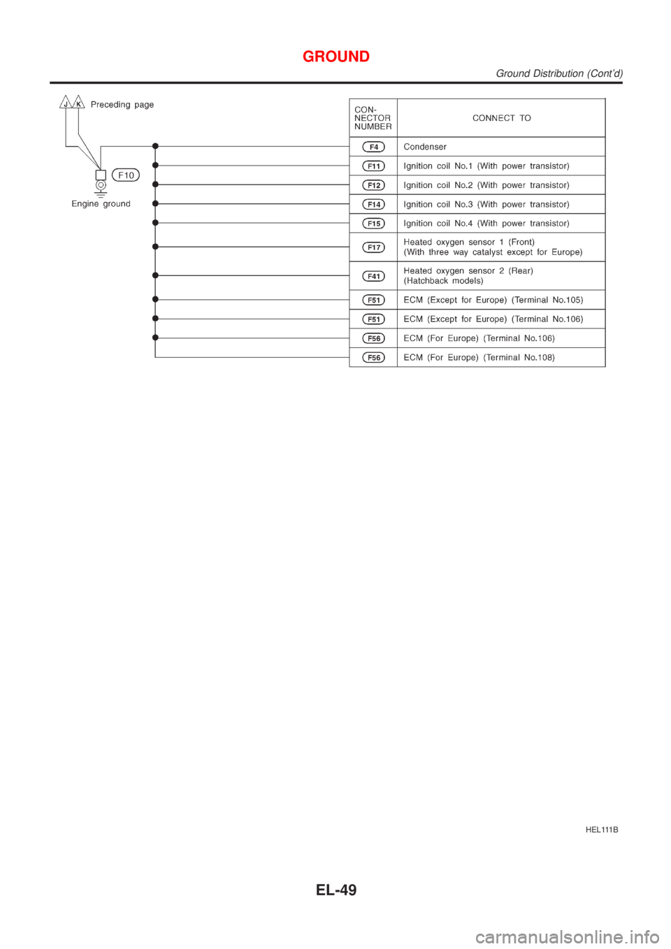 NISSAN ALMERA 2001  Service Manual HEL111B
GROUND
Ground Distribution (Contd)
EL-49 
