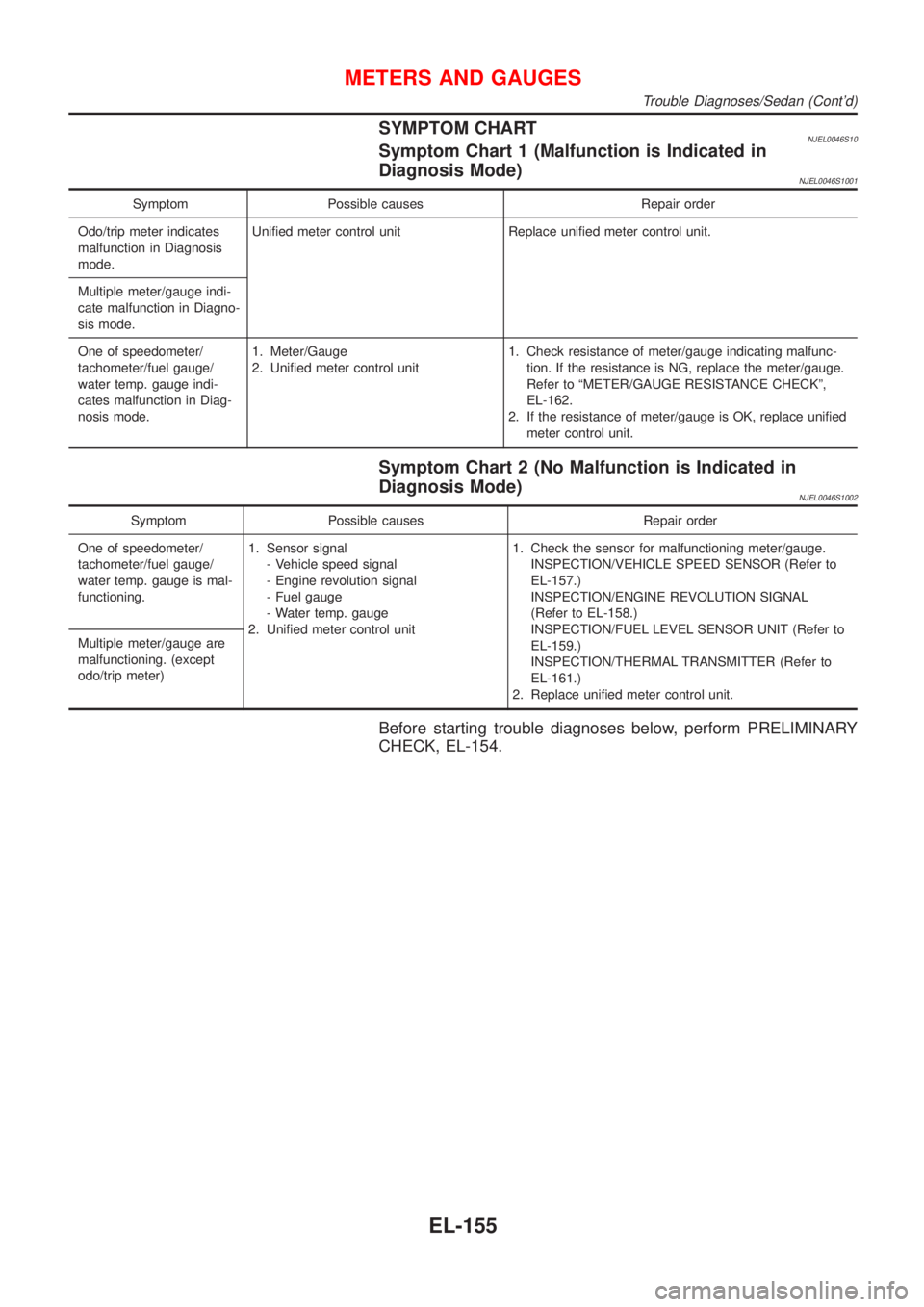 NISSAN ALMERA 2001 Service Manual SYMPTOM CHARTNJEL0046S10Symptom Chart 1 (Malfunction is Indicated in
Diagnosis Mode)
NJEL0046S1001
Symptom Possible causes Repair order
Odo/trip meter indicates
malfunction in Diagnosis
mode.Unified m NISSAN ALMERA 2001 Service Manual SYMPTOM CHARTNJEL0046S10Symptom Chart 1 (Malfunction is Indicated in
Diagnosis Mode)
NJEL0046S1001
Symptom Possible causes Repair order
Odo/trip meter indicates
malfunction in Diagnosis
mode.Unified m