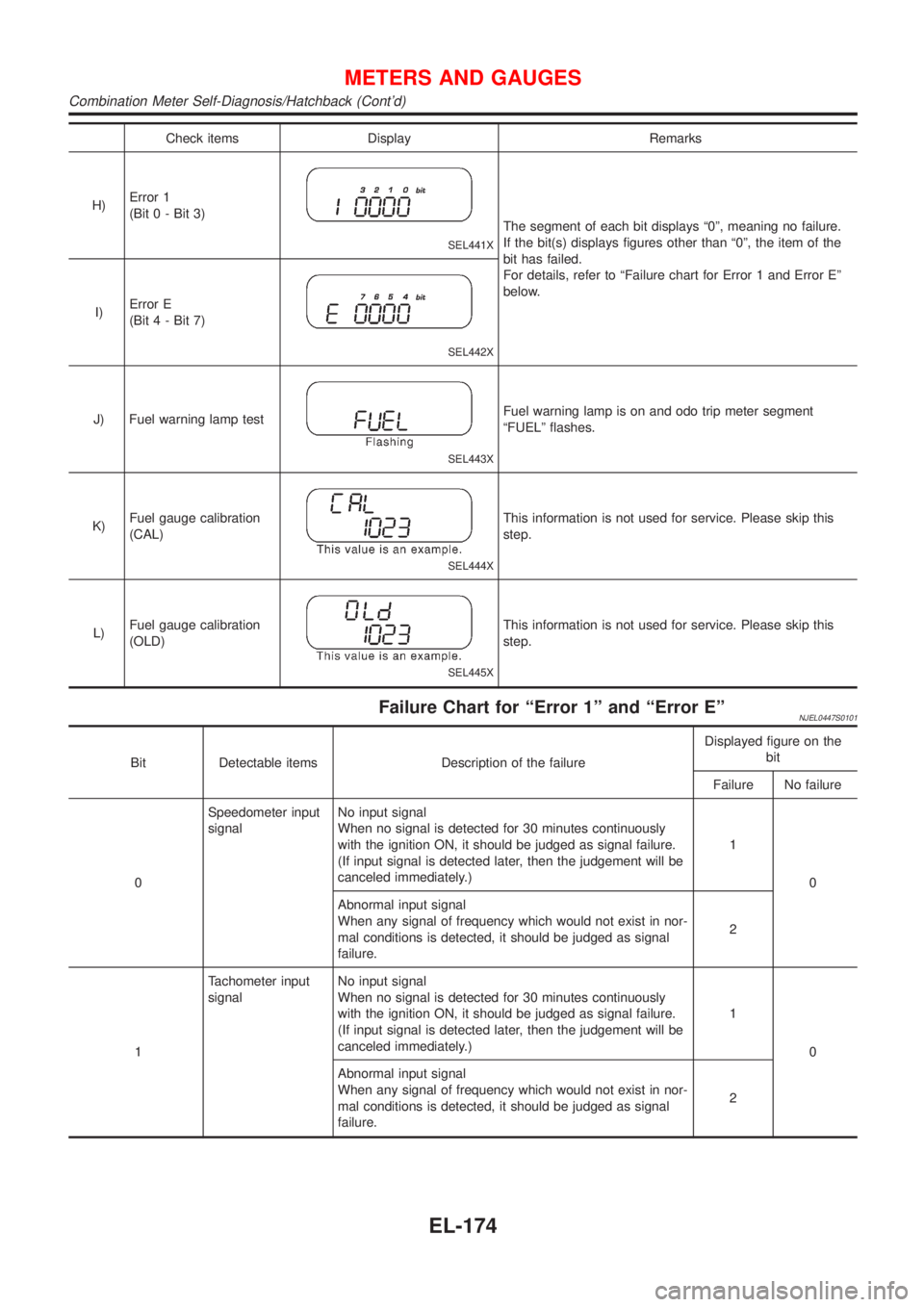 NISSAN ALMERA 2001 Service Manual Check items Display Remarks
H)Error 1
(Bit 0 - Bit 3)
SEL441X
The segment of each bit displays ª0º, meaning no failure.
If the bit(s) displays figures other than ª0º, the item of the
bit has faile NISSAN ALMERA 2001 Service Manual Check items Display Remarks
H)Error 1
(Bit 0 - Bit 3)
SEL441X
The segment of each bit displays ª0º, meaning no failure.
If the bit(s) displays figures other than ª0º, the item of the
bit has faile