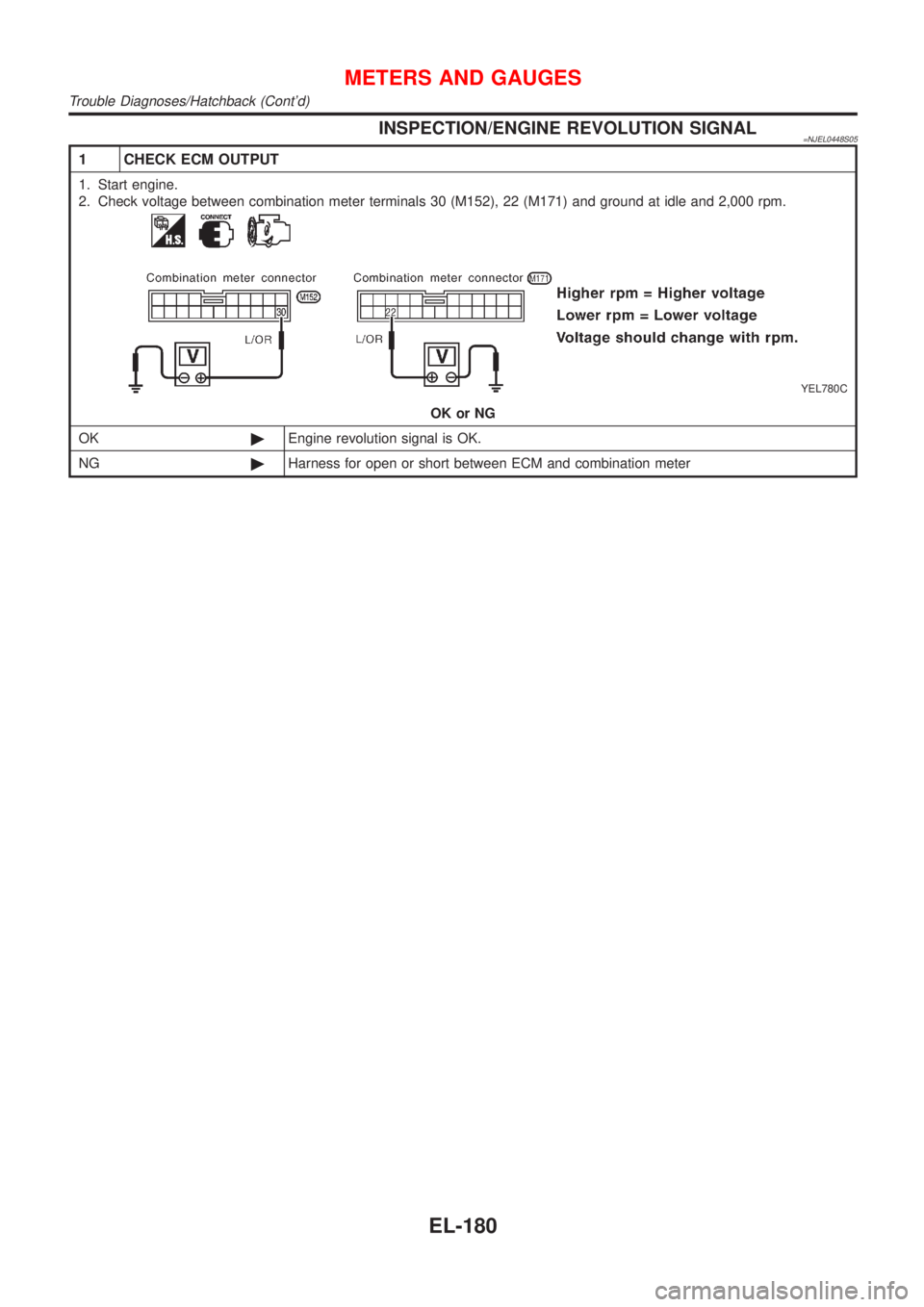 NISSAN ALMERA 2001 Service Manual INSPECTION/ENGINE REVOLUTION SIGNAL=NJEL0448S05
1 CHECK ECM OUTPUT
1. Start engine.
2. Check voltage between combination meter terminals 30 (M152), 22 (M171) and ground at idle and 2,000 rpm.
YEL780C
NISSAN ALMERA 2001 Service Manual INSPECTION/ENGINE REVOLUTION SIGNAL=NJEL0448S05
1 CHECK ECM OUTPUT
1. Start engine.
2. Check voltage between combination meter terminals 30 (M152), 22 (M171) and ground at idle and 2,000 rpm.
YEL780C