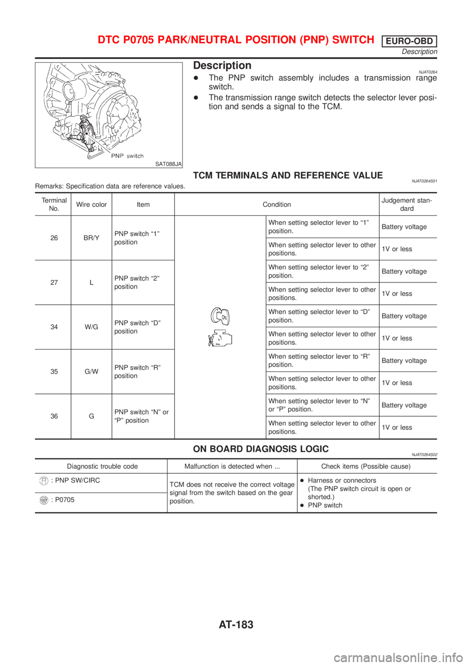 NISSAN ALMERA 2001 Service Manual SAT088JA
DescriptionNJAT0264+The PNP switch assembly includes a transmission range
switch.
+The transmission range switch detects the selector lever posi-
tion and sends a signal to the TCM.
TCM TERMI NISSAN ALMERA 2001 Service Manual SAT088JA
DescriptionNJAT0264+The PNP switch assembly includes a transmission range
switch.
+The transmission range switch detects the selector lever posi-
tion and sends a signal to the TCM.
TCM TERMI