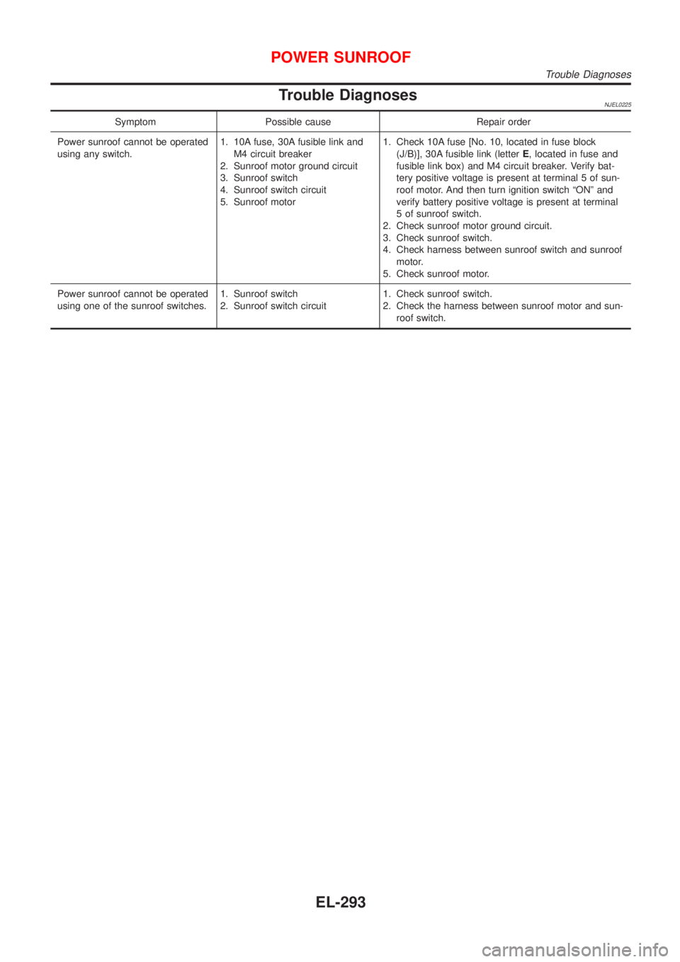 NISSAN ALMERA 2001  Service Manual Trouble DiagnosesNJEL0225
Symptom Possible cause Repair order
Power sunroof cannot be operated
using any switch.1. 10A fuse, 30A fusible link and
M4 circuit breaker
2. Sunroof motor ground circuit
3. 