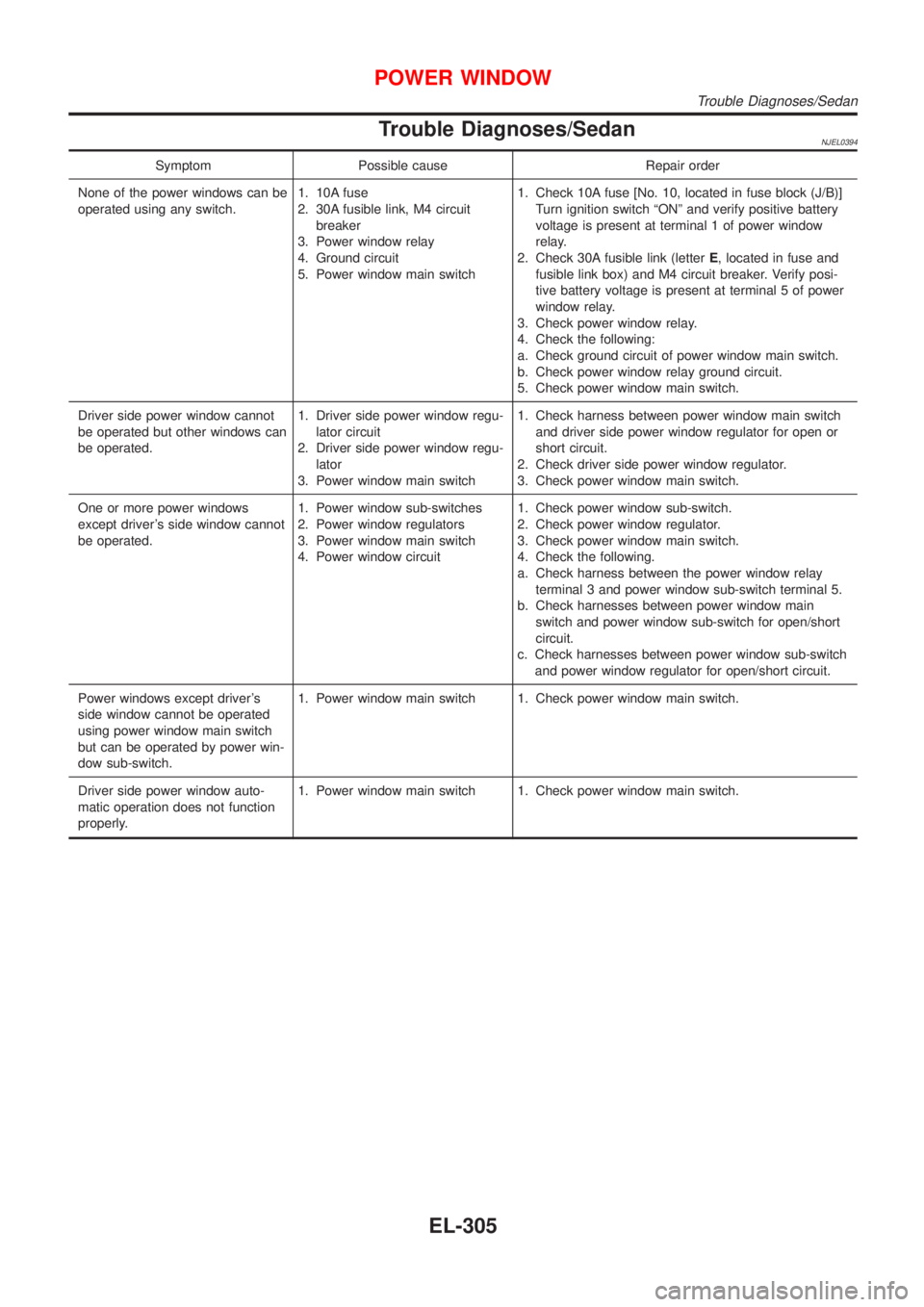 NISSAN ALMERA 2001 Service Manual Trouble Diagnoses/SedanNJEL0394
Symptom Possible cause Repair order
None of the power windows can be
operated using any switch.1. 10A fuse
2. 30A fusible link, M4 circuit
breaker
3. Power window relay NISSAN ALMERA 2001 Service Manual Trouble Diagnoses/SedanNJEL0394
Symptom Possible cause Repair order
None of the power windows can be
operated using any switch.1. 10A fuse
2. 30A fusible link, M4 circuit
breaker
3. Power window relay