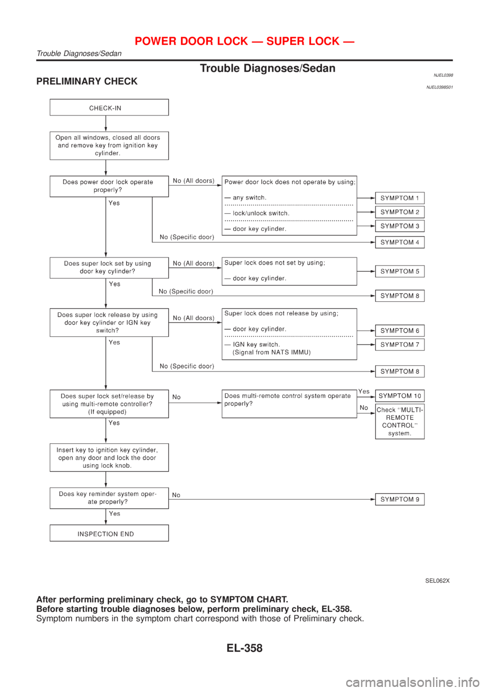 NISSAN ALMERA 2001  Service Manual Trouble Diagnoses/SedanNJEL0398PRELIMINARY CHECKNJEL0398S01
SEL062X
After performing preliminary check, go to SYMPTOM CHART.
Before starting trouble diagnoses below, perform preliminary check, EL-358.