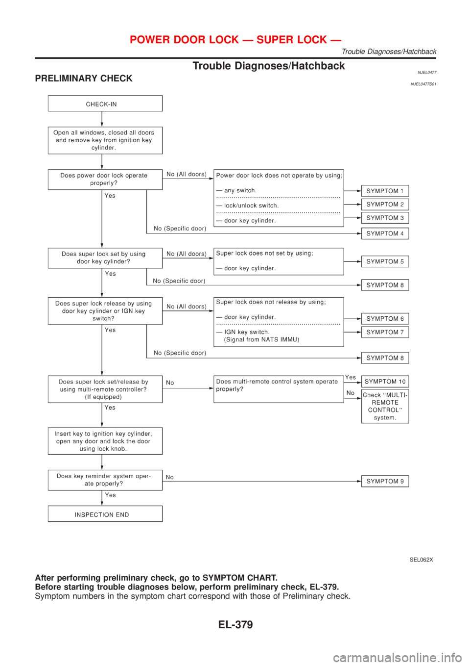 NISSAN ALMERA 2001  Service Manual Trouble Diagnoses/HatchbackNJEL0477PRELIMINARY CHECKNJEL0477S01
SEL062X
After performing preliminary check, go to SYMPTOM CHART.
Before starting trouble diagnoses below, perform preliminary check, EL-