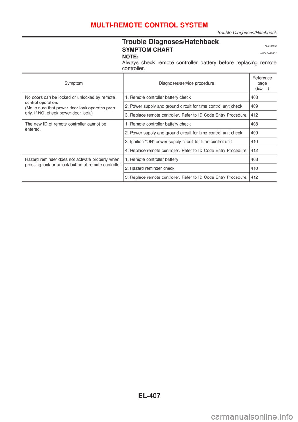 NISSAN ALMERA 2001  Service Manual Trouble Diagnoses/HatchbackNJEL0482SYMPTOM CHARTNJEL0482S01NOTE:
Always check remote controller battery before replacing remote
controller.
Symptom Diagnoses/service procedureReference
page
(EL- )
No 