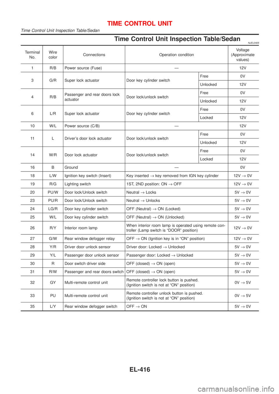 NISSAN ALMERA 2001  Service Manual Time Control Unit Inspection Table/SedanNJEL0405
Terminal
No.Wire
colorConnections Operation conditionVoltage
(Approximate
values)
1 R/B Power source (Fuse) Ð 12V
3 G/R Super lock actuator Door key c