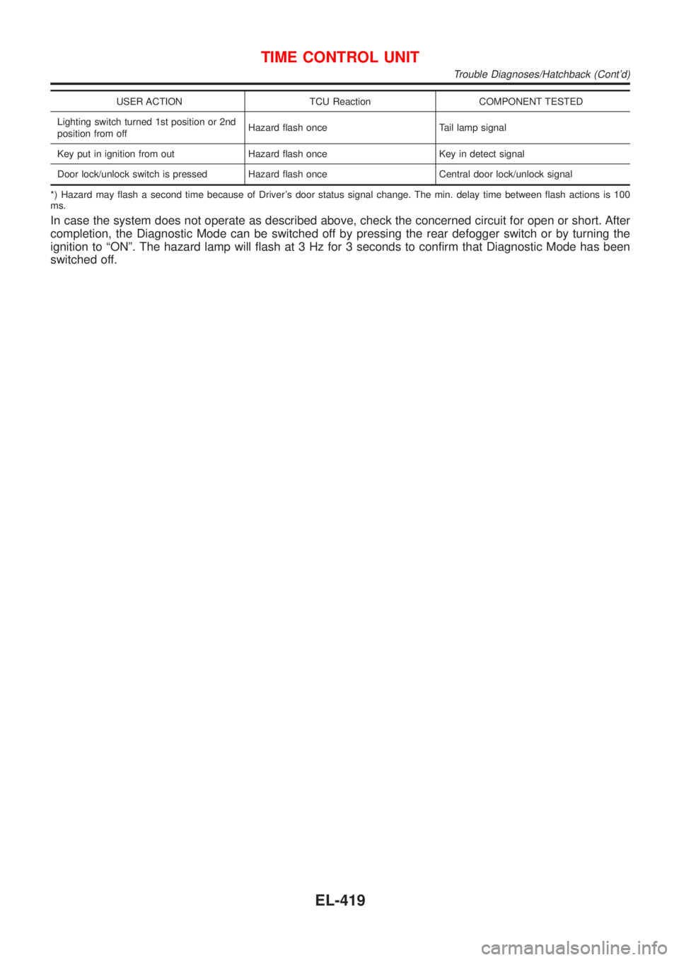 NISSAN ALMERA 2001  Service Manual USER ACTION TCU Reaction COMPONENT TESTED
Lighting switch turned 1st position or 2nd
position from offHazard flash once Tail lamp signal
Key put in ignition from out Hazard flash once Key in detect si