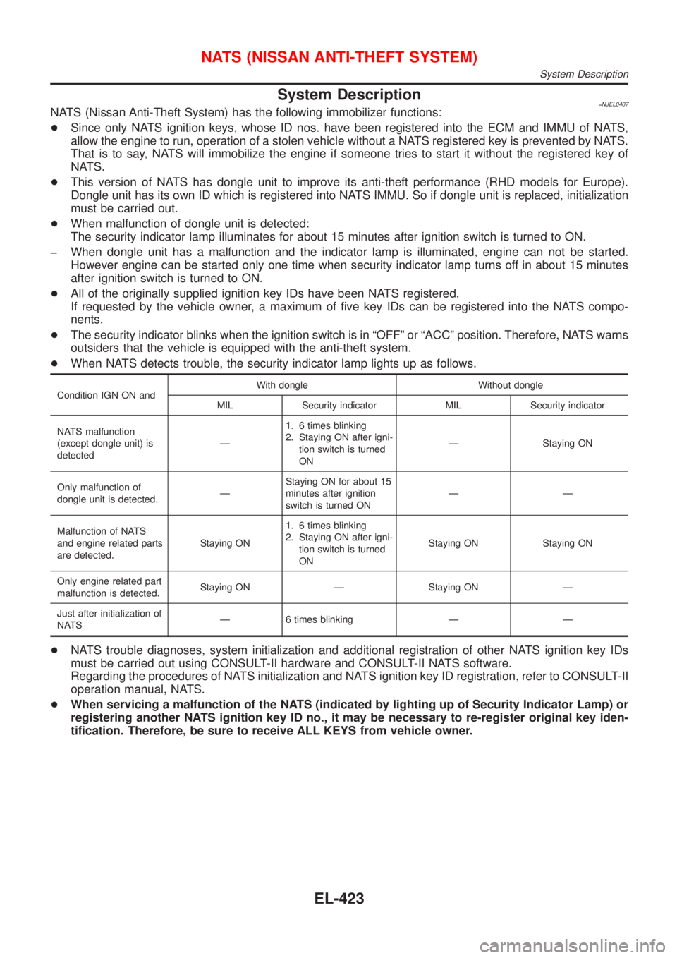 NISSAN ALMERA 2001  Service Manual System Description=NJEL0407NATS (Nissan Anti-Theft System) has the following immobilizer functions:
+Since only NATS ignition keys, whose ID nos. have been registered into the ECM and IMMU of NATS,
al