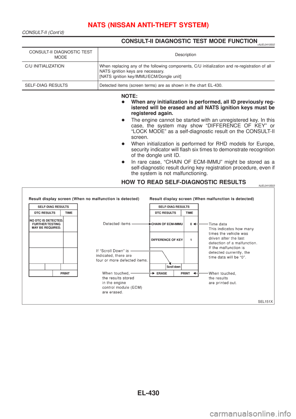 NISSAN ALMERA 2001  Service Manual CONSULT-II DIAGNOSTIC TEST MODE FUNCTION=NJEL0410S02
CONSULT-II DIAGNOSTIC TEST
MODEDescription
C/U INITIALIZATION When replacing any of the following components, C/U initialization and re-registratio