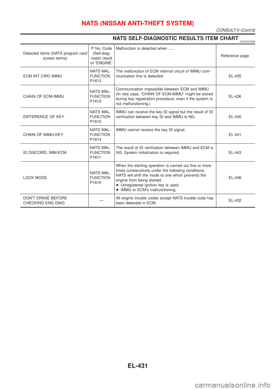 NISSAN ALMERA 2001  Service Manual NATS SELF-DIAGNOSTIC RESULTS ITEM CHART=NJEL0410S04
Detected items (NATS program card
screen terms)P No. Code
(Self-diag-
nostic result
of ªENGINEºMalfunction is detected when .....
Reference page
E