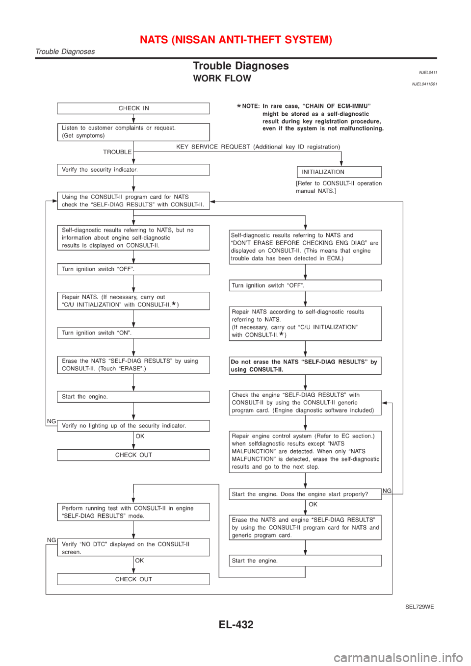 NISSAN ALMERA 2001  Service Manual Trouble DiagnosesNJEL0411WORK FLOWNJEL0411S01
SEL729WE
NATS (NISSAN ANTI-THEFT SYSTEM)
Trouble Diagnoses
EL-432 
