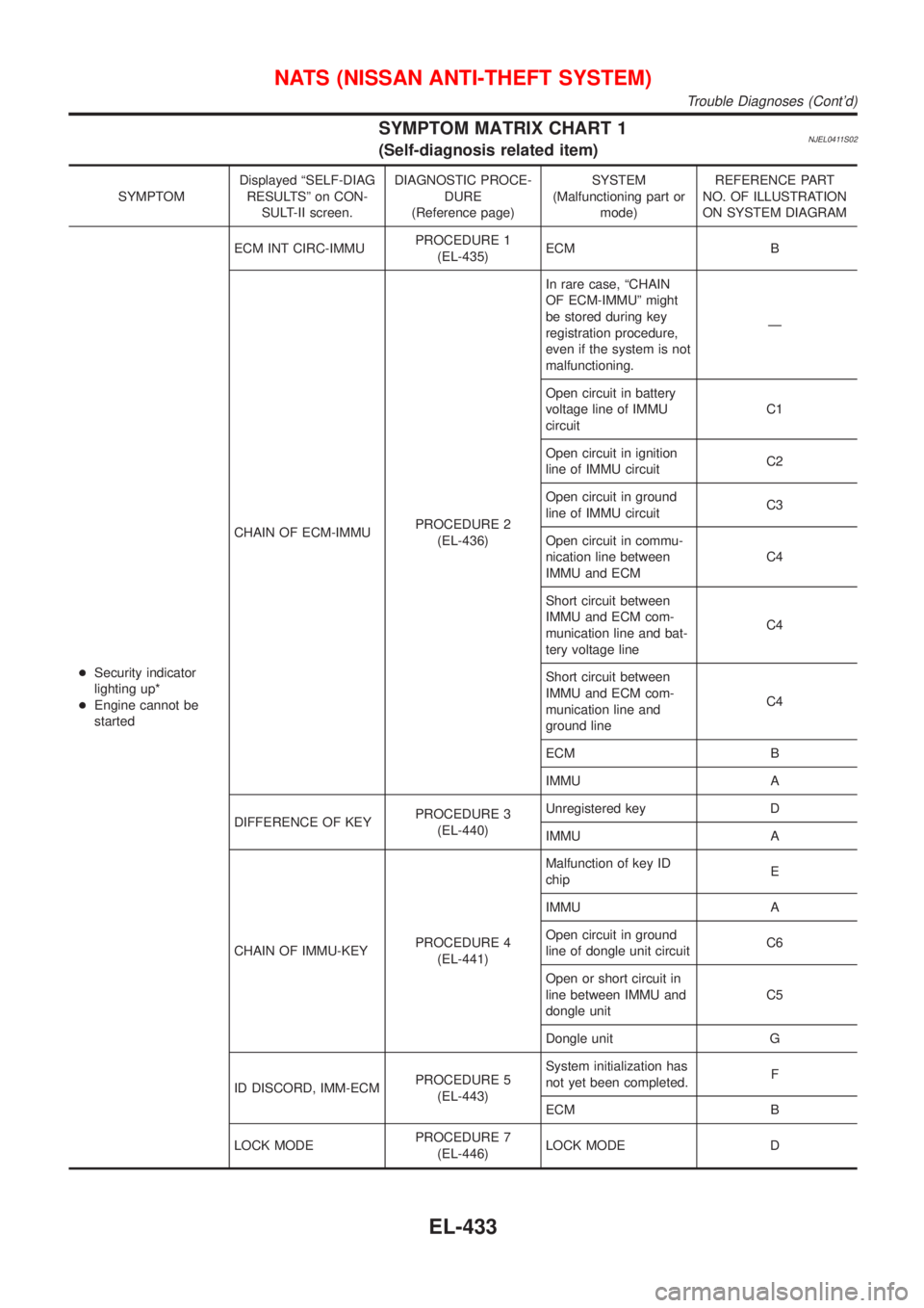 NISSAN ALMERA 2001  Service Manual SYMPTOM MATRIX CHART 1NJEL0411S02(Self-diagnosis related item)
SYMPTOMDisplayed ªSELF-DIAG
RESULTSº on CON-
SULT-II screen.DIAGNOSTIC PROCE-
DURE
(Reference page)SYSTEM
(Malfunctioning part or
mode)