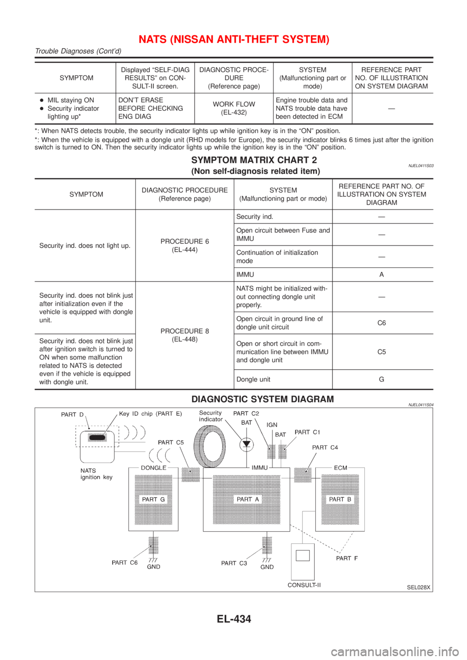 NISSAN ALMERA 2001  Service Manual SYMPTOMDisplayed ªSELF-DIAG
RESULTSº on CON-
SULT-II screen.DIAGNOSTIC PROCE-
DURE
(Reference page)SYSTEM
(Malfunctioning part or
mode)REFERENCE PART
NO. OF ILLUSTRATION
ON SYSTEM DIAGRAM
+MIL stayi