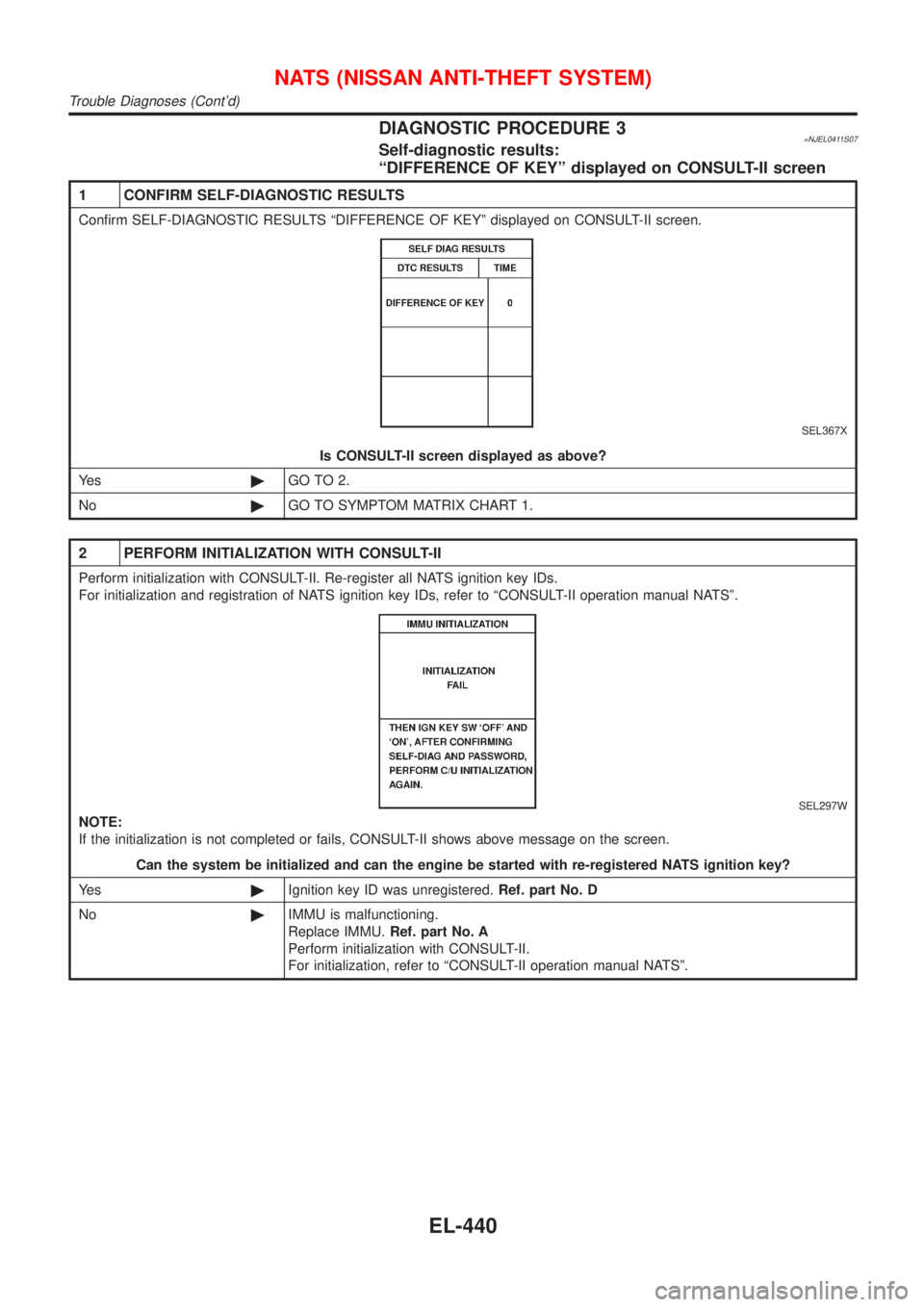 NISSAN ALMERA 2001  Service Manual DIAGNOSTIC PROCEDURE 3=NJEL0411S07Self-diagnostic results:
ªDIFFERENCE OF KEYº displayed on CONSULT-II screen
1 CONFIRM SELF-DIAGNOSTIC RESULTS
Confirm SELF-DIAGNOSTIC RESULTS ªDIFFERENCE OF KEYº 
