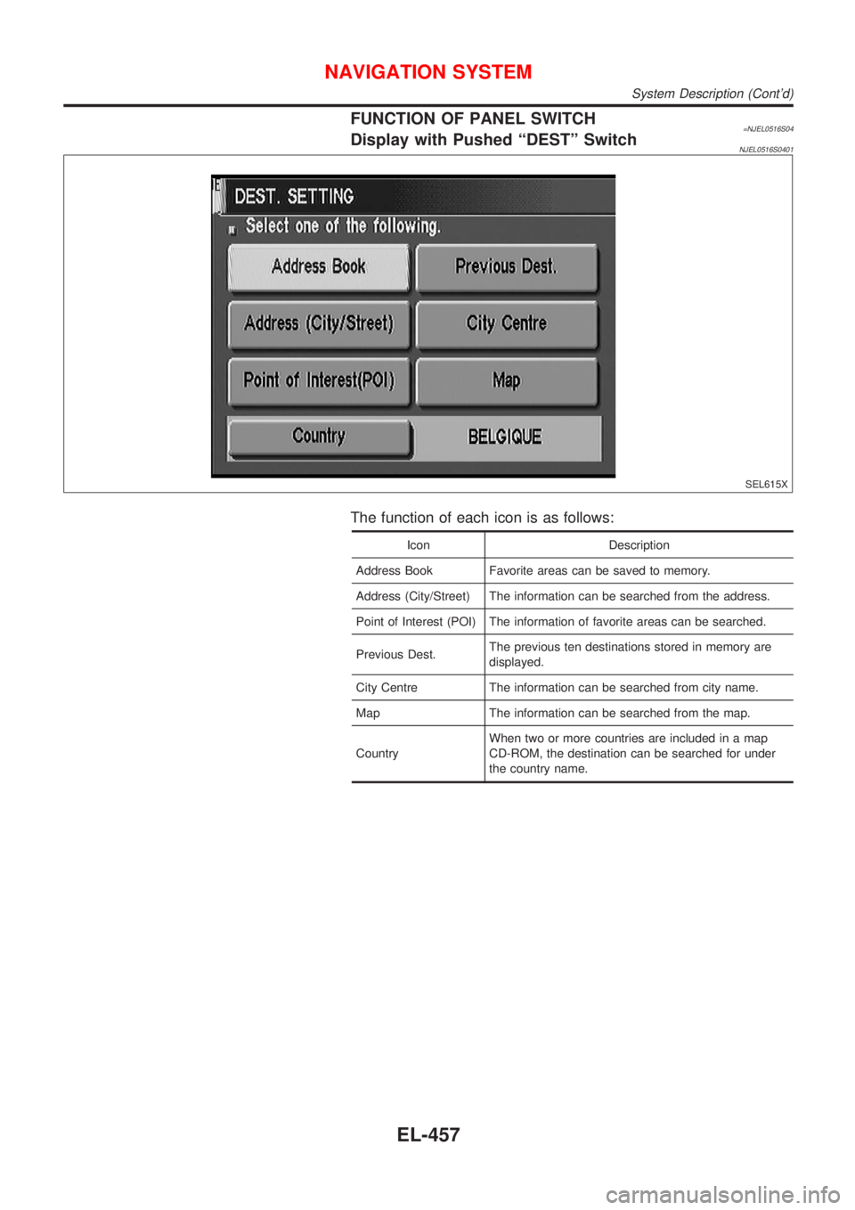 NISSAN ALMERA 2001  Service Manual FUNCTION OF PANEL SWITCH=NJEL0516S04Display with Pushed ªDESTº SwitchNJEL0516S0401
SEL615X
The function of each icon is as follows:
Icon Description
Address Book Favorite areas can be saved to memor