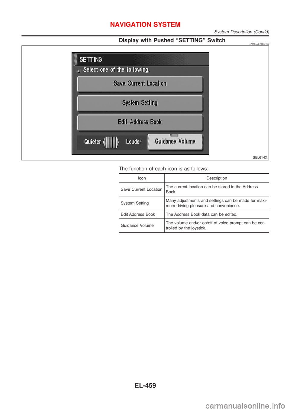 NISSAN ALMERA 2001  Service Manual Display with Pushed ªSETTINGº Switch=NJEL0516S0403
SEL614X
The function of each icon is as follows:
Icon Description
Save Current LocationThe current location can be stored in the Address
Book.
Syst