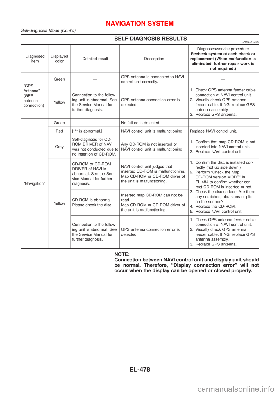 NISSAN ALMERA 2001  Service Manual SELF-DIAGNOSIS RESULTS=NJEL0519S03
Diagnosed
itemDisplayed
colorDetailed result DescriptionDiagnoses/service procedure
Recheck system at each check or
replacement (When malfunction is
eliminated, furt