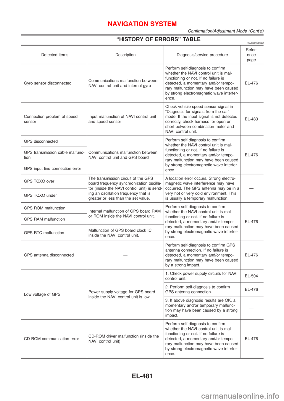 NISSAN ALMERA 2001  Service Manual ªHISTORY OF ERRORSº TABLE=NJEL0520S02
Detected items Description Diagnosis/service procedureRefer-
ence
page
Gyro sensor disconnectedCommunications malfunction between
NAVI control unit and internal