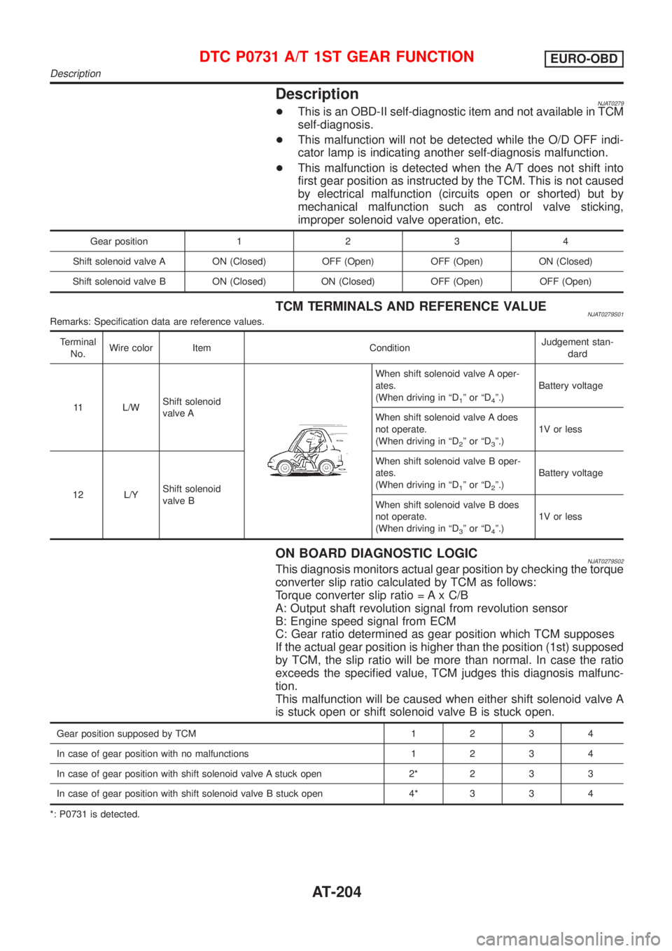 NISSAN ALMERA 2001 Service Manual DescriptionNJAT0279+This is an OBD-II self-diagnostic item and not available in TCM
self-diagnosis.
+This malfunction will not be detected while the O/D OFF indi-
cator lamp is indicating another self NISSAN ALMERA 2001 Service Manual DescriptionNJAT0279+This is an OBD-II self-diagnostic item and not available in TCM
self-diagnosis.
+This malfunction will not be detected while the O/D OFF indi-
cator lamp is indicating another self