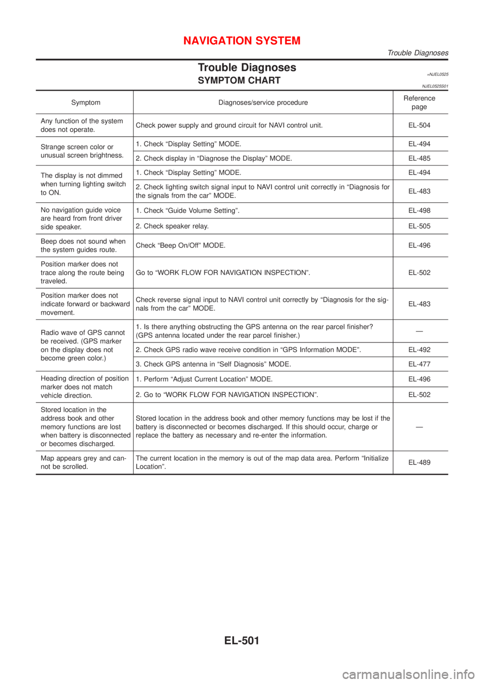 NISSAN ALMERA 2001  Service Manual Trouble Diagnoses=NJEL0525SYMPTOM CHARTNJEL0525S01
Symptom Diagnoses/service procedureReference
page
Any function of the system
does not operate.Check power supply and ground circuit for NAVI control 