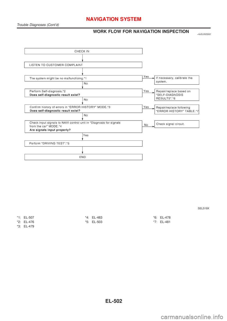 NISSAN ALMERA 2001  Service Manual WORK FLOW FOR NAVIGATION INSPECTION=NJEL0525S02
SEL519X
*1: EL-507
*2: EL-476
*3: EL-479*4: EL-483
*5: EL-503*6: EL-478
*7: EL-481
NAVIGATION SYSTEM
Trouble Diagnoses (Contd)
EL-502 