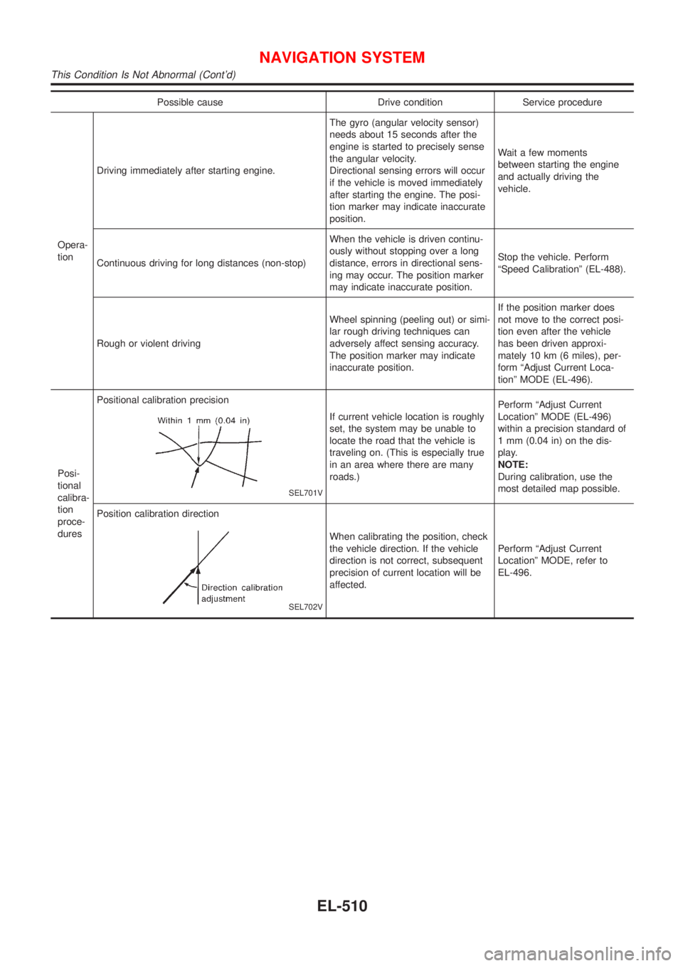 NISSAN ALMERA 2001 Service Manual Possible cause Drive condition Service procedure
Opera-
tionDriving immediately after starting engine.The gyro (angular velocity sensor)
needs about 15 seconds after the
engine is started to precisely NISSAN ALMERA 2001 Service Manual Possible cause Drive condition Service procedure
Opera-
tionDriving immediately after starting engine.The gyro (angular velocity sensor)
needs about 15 seconds after the
engine is started to precisely