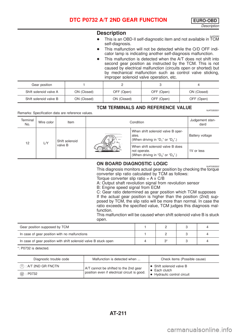 NISSAN ALMERA 2001 Service Manual DescriptionNJAT0283+This is an OBD-II self-diagnostic item and not available in TCM
self-diagnosis.
+This malfunction will not be detected while the O/D OFF indi-
cator lamp is indicating another self NISSAN ALMERA 2001 Service Manual DescriptionNJAT0283+This is an OBD-II self-diagnostic item and not available in TCM
self-diagnosis.
+This malfunction will not be detected while the O/D OFF indi-
cator lamp is indicating another self