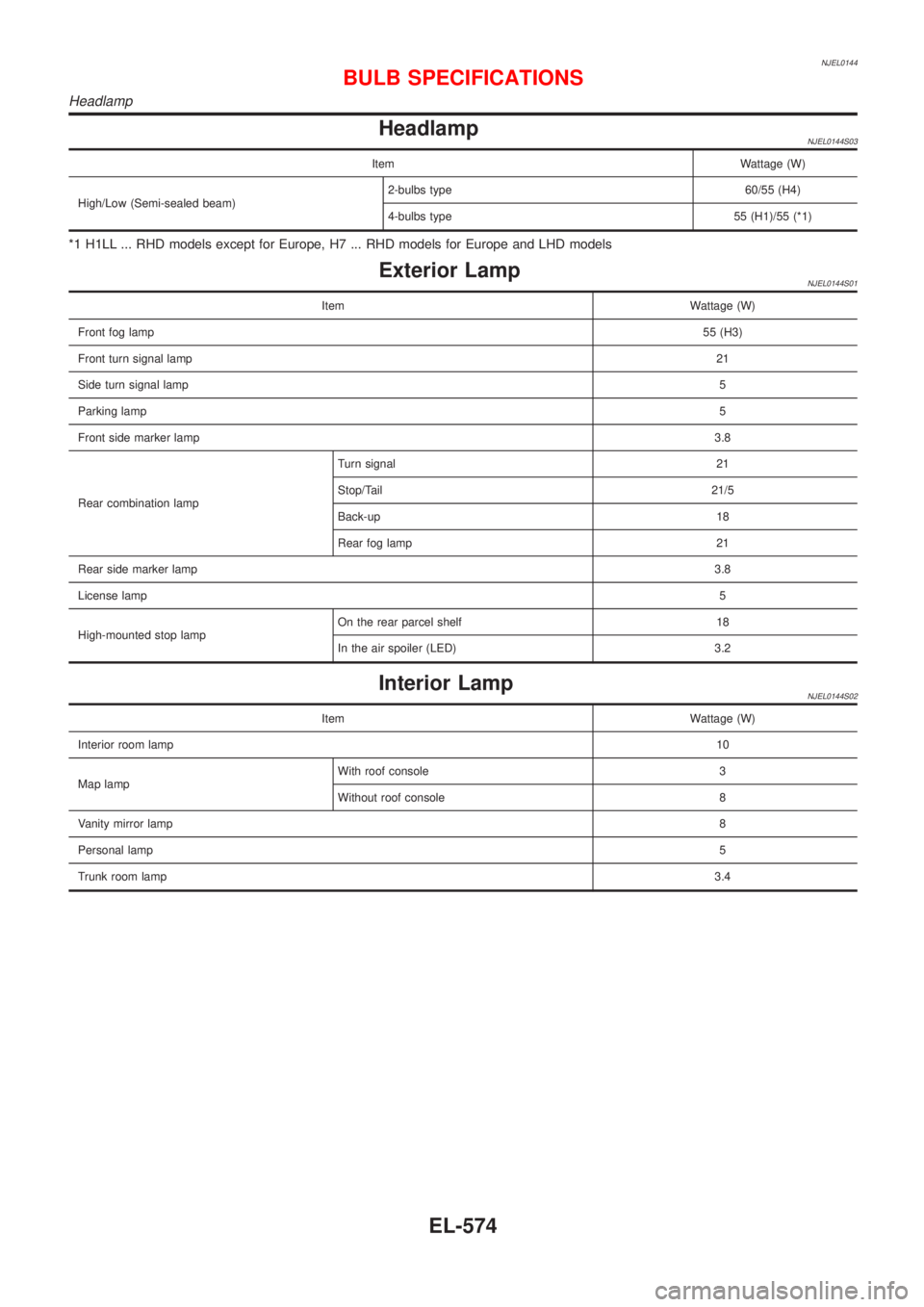 NISSAN ALMERA 2001  Service Manual NJEL0144
HeadlampNJEL0144S03
Item Wattage (W)
High/Low (Semi-sealed beam)2-bulbs type 60/55 (H4)
4-bulbs type 55 (H1)/55 (*1)
*1 H1LL ... RHD models except for Europe, H7 ... RHD models for Europe and