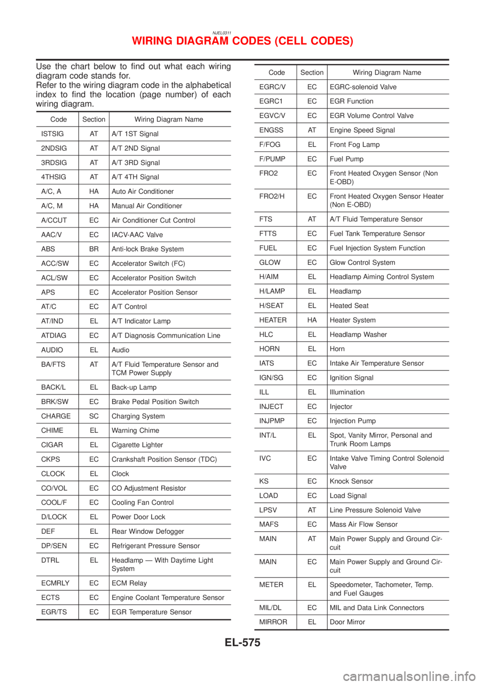 NISSAN ALMERA 2001  Service Manual NJEL0311
Use the chart below to find out what each wiring
diagram code stands for.
Refer to the wiring diagram code in the alphabetical
index to find the location (page number) of each
wiring diagram.
