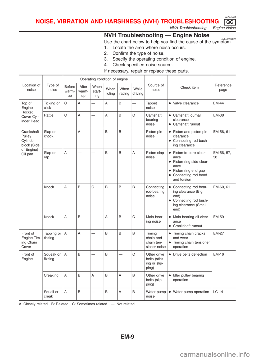 NISSAN ALMERA 2001  Service Manual NJEM0005
NVH Troubleshooting Ð Engine NoiseNJEM0005S01Use the chart below to help you find the cause of the symptom.
1. Locate the area where noise occurs.
2. Confirm the type of noise.
3. Specify th