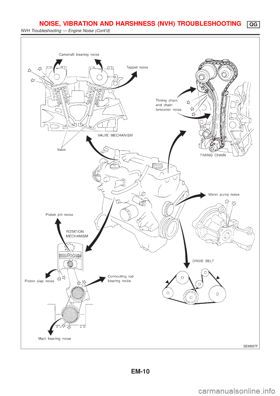 NISSAN ALMERA 2001  Service Manual SEM937F
NOISE, VIBRATION AND HARSHNESS (NVH) TROUBLESHOOTINGQG
NVH Troubleshooting Ð Engine Noise (Contd)
EM-10 