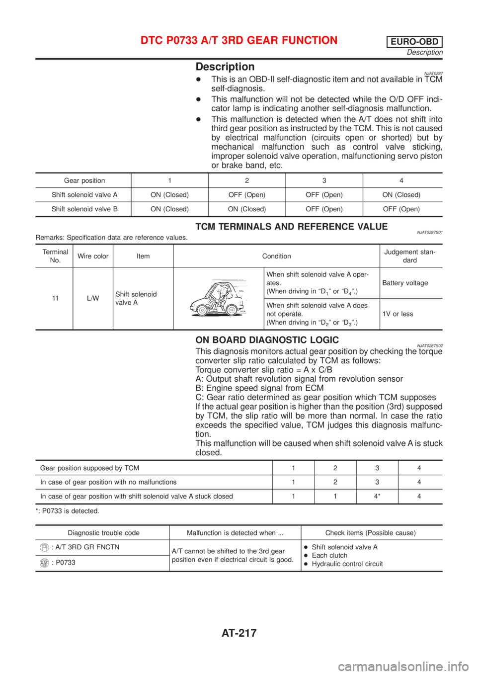 NISSAN ALMERA 2001 Service Manual DescriptionNJAT0287+This is an OBD-II self-diagnostic item and not available in TCM
self-diagnosis.
+This malfunction will not be detected while the O/D OFF indi-
cator lamp is indicating another self NISSAN ALMERA 2001 Service Manual DescriptionNJAT0287+This is an OBD-II self-diagnostic item and not available in TCM
self-diagnosis.
+This malfunction will not be detected while the O/D OFF indi-
cator lamp is indicating another self