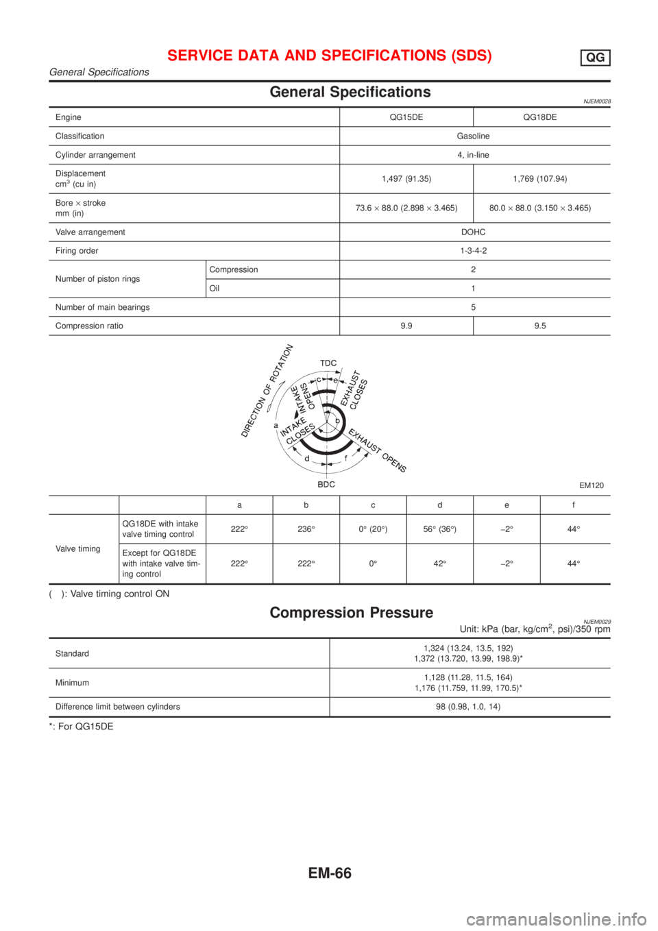 NISSAN ALMERA 2001 Service Manual General SpecificationsNJEM0028
EngineQG15DE QG18DE
ClassificationGasoline
Cylinder arrangement4, in-line
Displacement
cm
3(cu in)1,497 (91.35) 1,769 (107.94)
Bore´stroke
mm (in)73.6´88.0 (2.898´3.4 NISSAN ALMERA 2001 Service Manual General SpecificationsNJEM0028
EngineQG15DE QG18DE
ClassificationGasoline
Cylinder arrangement4, in-line
Displacement
cm
3(cu in)1,497 (91.35) 1,769 (107.94)
Bore´stroke
mm (in)73.6´88.0 (2.898´3.4