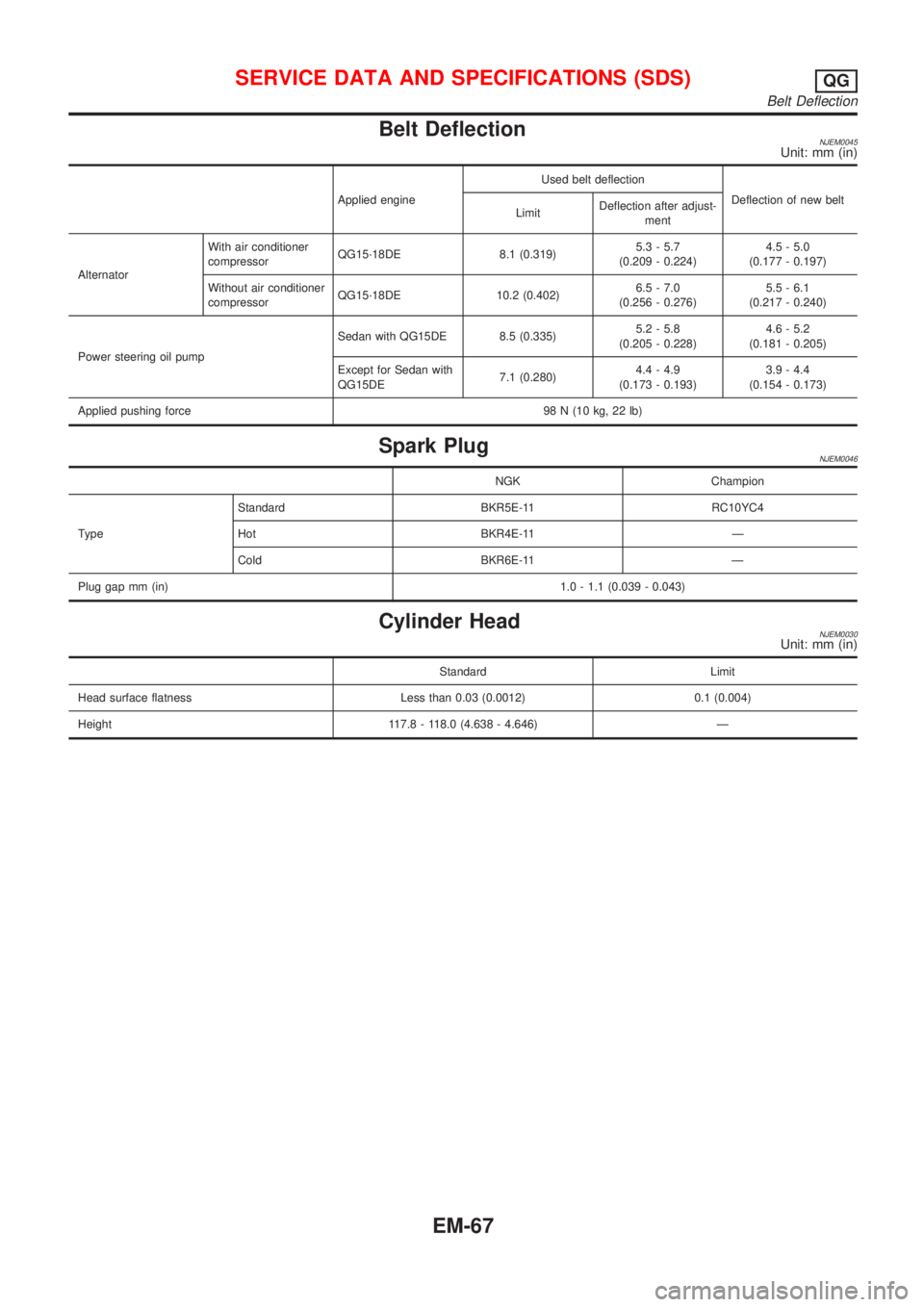 NISSAN ALMERA 2001 Service Manual Belt DeflectionNJEM0045Unit: mm (in)
Applied engineUsed belt deflection
Deflection of new belt
LimitDeflection after adjust-
ment
AlternatorWith air conditioner
compressorQG15´18DE 8.1 (0.319)5.3 - 5 NISSAN ALMERA 2001 Service Manual Belt DeflectionNJEM0045Unit: mm (in)
Applied engineUsed belt deflection
Deflection of new belt
LimitDeflection after adjust-
ment
AlternatorWith air conditioner
compressorQG15´18DE 8.1 (0.319)5.3 - 5