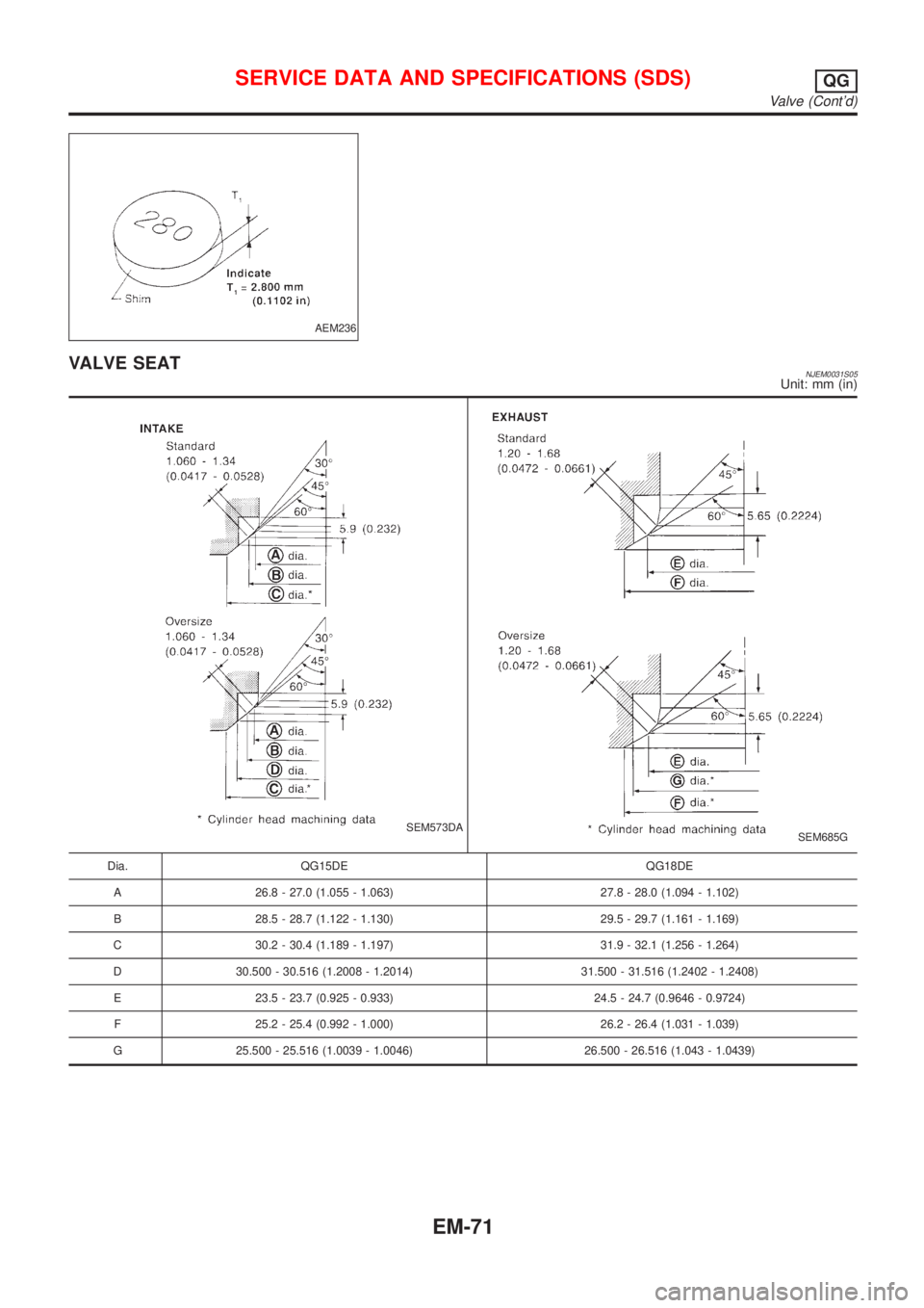 NISSAN ALMERA 2001 Service Manual AEM236
VALVE SEATNJEM0031S05Unit: mm (in)
SEM573DASEM685G
Dia. QG15DE QG18DE
A 26.8 - 27.0 (1.055 - 1.063) 27.8 - 28.0 (1.094 - 1.102)
B 28.5 - 28.7 (1.122 - 1.130) 29.5 - 29.7 (1.161 - 1.169)
C 30.2 NISSAN ALMERA 2001 Service Manual AEM236
VALVE SEATNJEM0031S05Unit: mm (in)
SEM573DASEM685G
Dia. QG15DE QG18DE
A 26.8 - 27.0 (1.055 - 1.063) 27.8 - 28.0 (1.094 - 1.102)
B 28.5 - 28.7 (1.122 - 1.130) 29.5 - 29.7 (1.161 - 1.169)
C 30.2