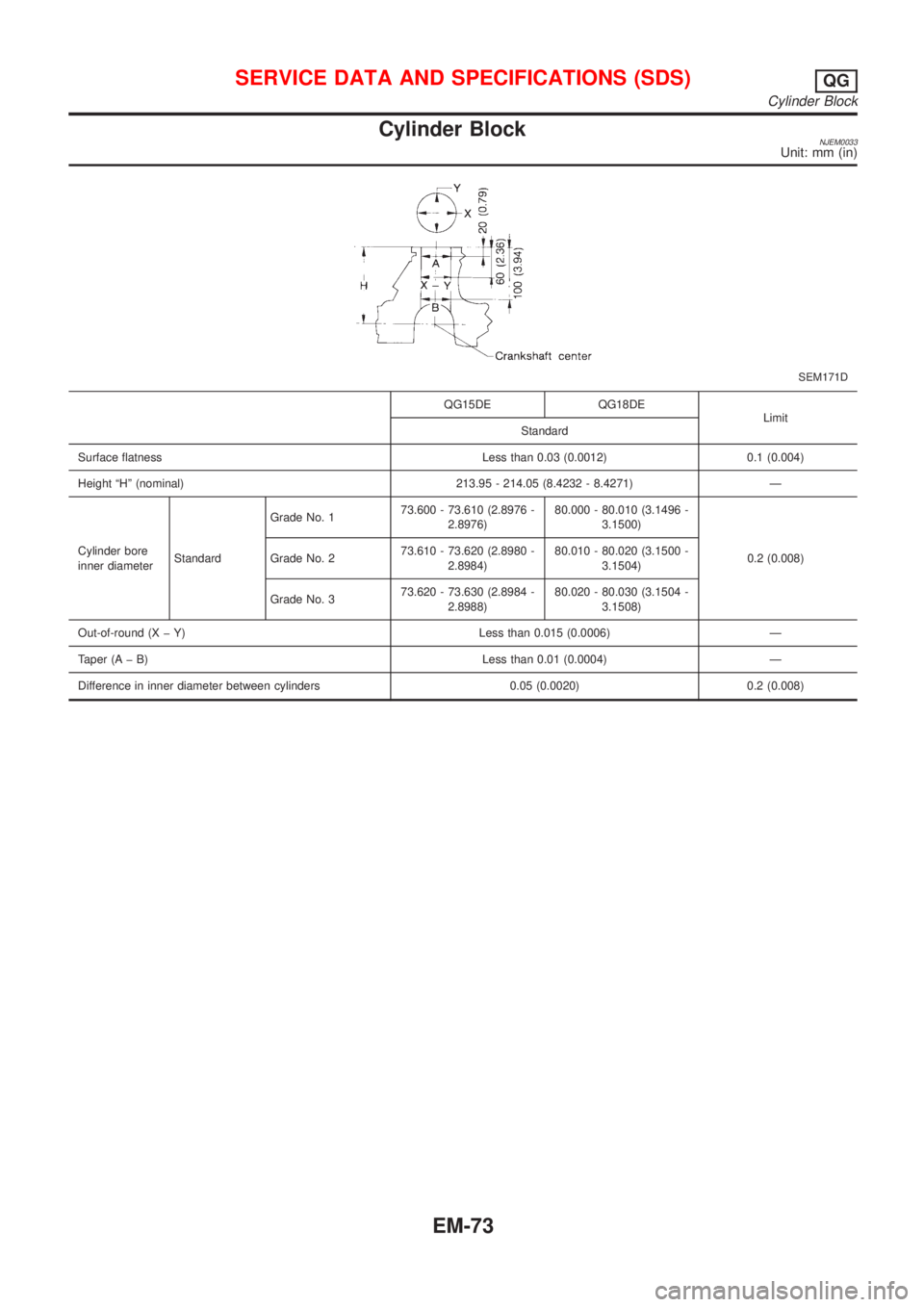 NISSAN ALMERA 2001 Service Manual Cylinder BlockNJEM0033Unit: mm (in)
SEM171D
QG15DE QG18DE
Limit
Standard
Surface flatness Less than 0.03 (0.0012) 0.1 (0.004)
Height ªHº (nominal) 213.95 - 214.05 (8.4232 - 8.4271) Ð
Cylinder bore
NISSAN ALMERA 2001 Service Manual Cylinder BlockNJEM0033Unit: mm (in)
SEM171D
QG15DE QG18DE
Limit
Standard
Surface flatness Less than 0.03 (0.0012) 0.1 (0.004)
Height ªHº (nominal) 213.95 - 214.05 (8.4232 - 8.4271) Ð
Cylinder bore