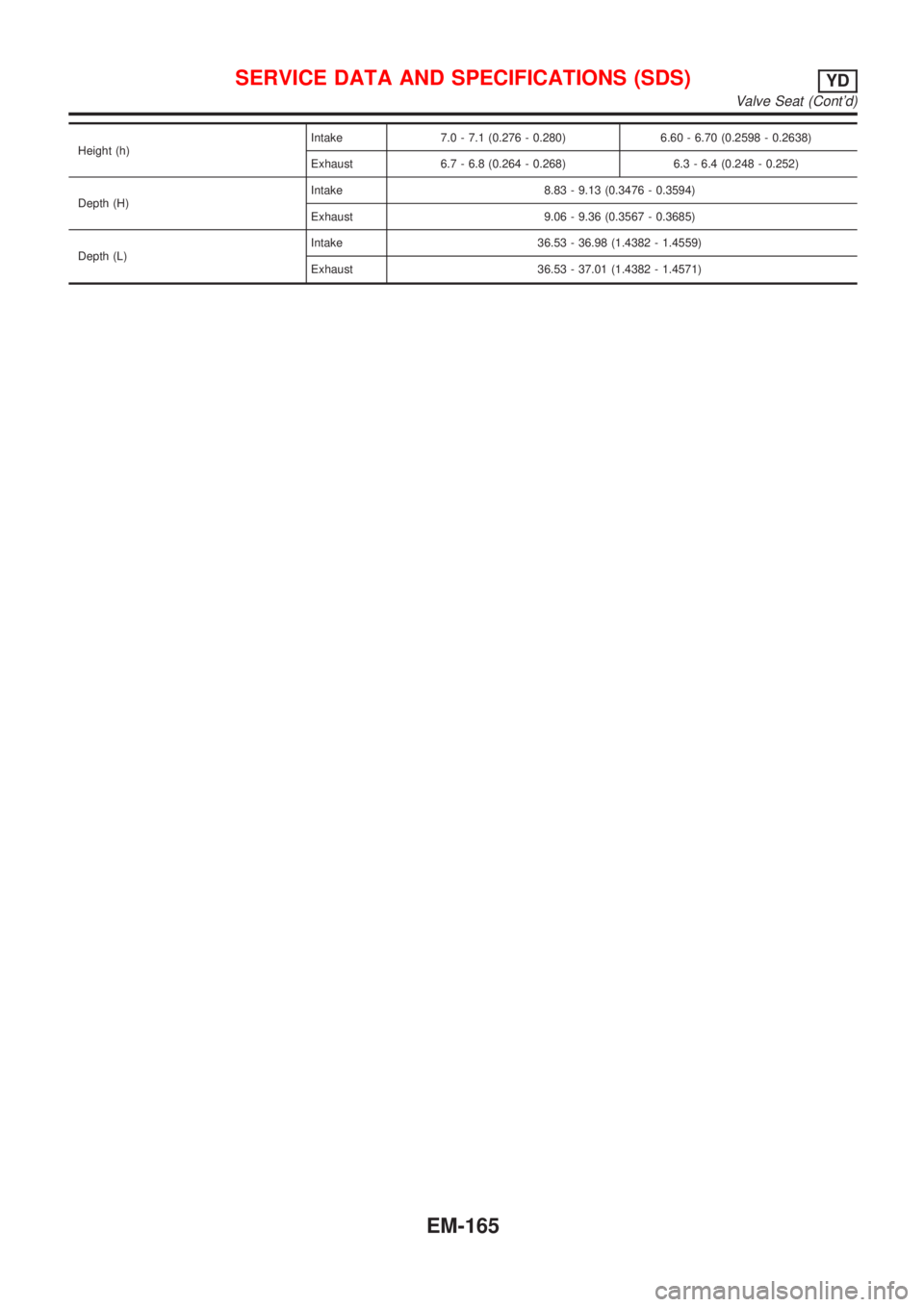 NISSAN ALMERA 2001  Service Manual Height (h)Intake 7.0 - 7.1 (0.276 - 0.280) 6.60 - 6.70 (0.2598 - 0.2638)
Exhaust 6.7 - 6.8 (0.264 - 0.268) 6.3 - 6.4 (0.248 - 0.252)
Depth (H)Intake 8.83 - 9.13 (0.3476 - 0.3594)
Exhaust 9.06 - 9.36 (
